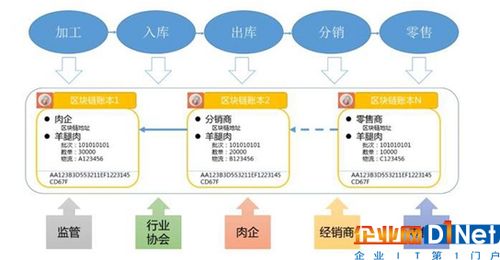 区块链技术赋能物联网 重塑应用服务的可信连接与价值流转